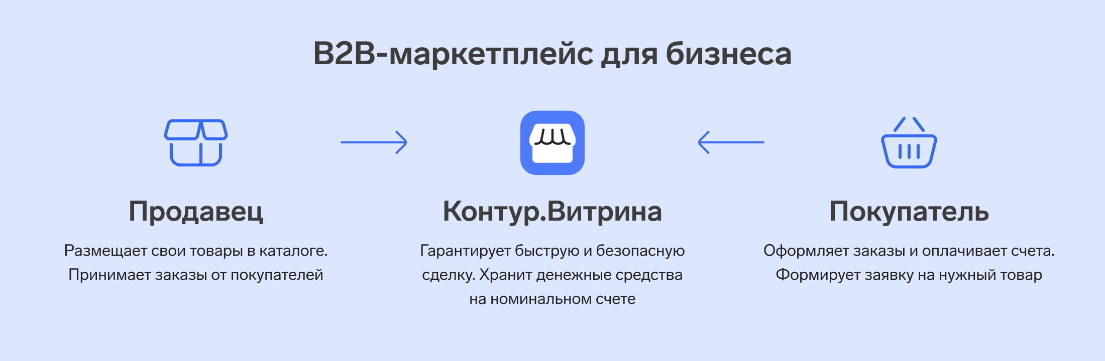 Контур.Витрина – B2B-маркетплейс для бизнеса